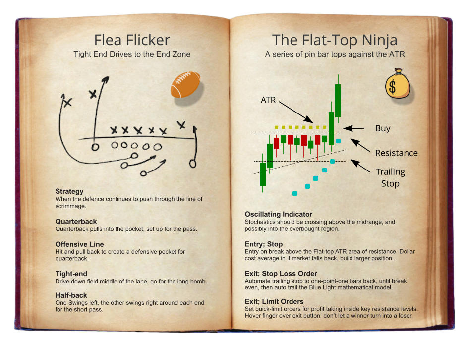Buy Trailing Stop Resistance ATR The Flat-Top Ninja A series of pin bar tops against the ATR Oscillating Indicator Stochastics should be crossing above the midrange, andpossibly into the overbought region.  Entry; Stop Entry on break above the Flat-top ATR area of resistance. Dollar cost average in if market falls back, build larger position.  Exit; Stop Loss OrderAutomate trailing stop to one-point-one bars back, until break even, then auto trail the Blue Light mathematical model.  Exit; Limit Orders Set quick-limit orders for profit taking inside key resistance levels. Hover finger over exit button; don’t let a winner turn into a loser. Flea Flicker Tight End Drives to the End Zone Strategy When the defence continues to push through the line of scrimmage.  Quarterback Quarterback pulls into the pocket, set up for the pass.  Offensive Line Hit and pull back to create a defensive pocket for quarterback.  Tight-end Drive down field middle of the lane, go for the long bomb.  Half-back One Swings left, the other swings right around each end for the short pass.