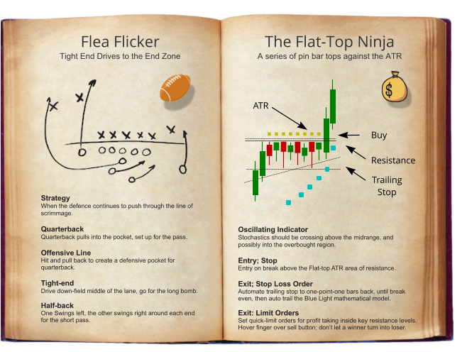 Buy Trailing Stop Resistance ATR The Flat-Top Ninja A series of pin bar tops against the ATR Oscillating Indicator Stochastics should be crossing above the midrange, andpossibly into the overbought region.  Entry; Stop Entry on break above the Flat-top ATR area of resistance.  Exit; Stop Loss OrderAutomate trailing stop to one-point-one bars back, until break even, then auto trail the Blue Light mathematical model.  Exit: Limit Orders Set quick-limit orders for profit taking inside key resistance levels. Hover finger over sell button; don’t let a winner turn into loser. Flea Flicker Tight End Drives to the End Zone Strategy When the defence continues to push through the line of scrimmage.  Quarterback Quarterback pulls into the pocket, set up for the pass.  Offensive Line Hit and pull back to create a defensive pocket for quarterback.  Tight-end Drive down-field middle of the lane, go for the long bomb.  Half-back One Swings left, the other swings right around each end for the short pass.
